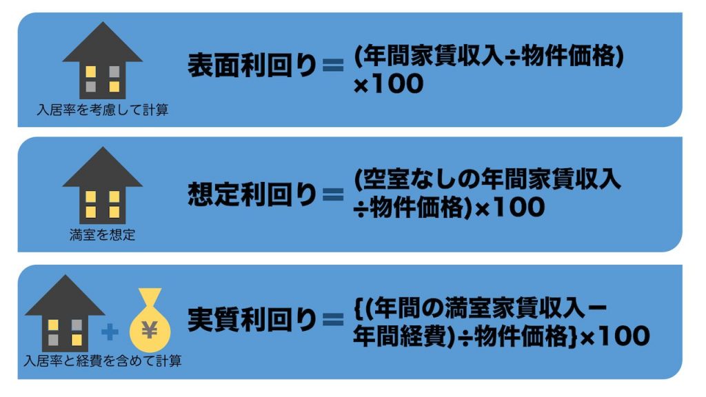 アパート経営の利回りの種類と計算方法